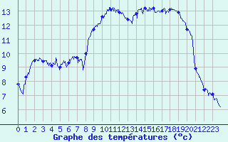 Courbe de tempratures pour Toulon (83)
