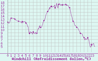 Courbe du refroidissement olien pour Paray-le-Monial - St-Yan (71)
