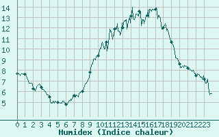 Courbe de l'humidex pour Nantes (44)