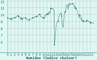 Courbe de l'humidex pour Boulogne (62)