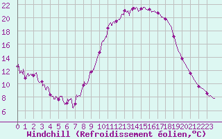 Courbe du refroidissement olien pour Vichy (03)