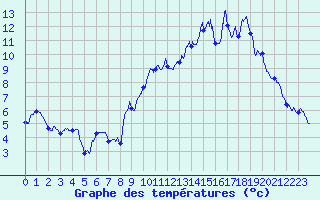 Courbe de tempratures pour Belfort-Dorans (90)