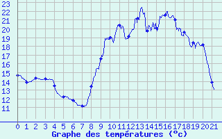 Courbe de tempratures pour Cuges-les-Pins (13)