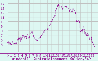 Courbe du refroidissement olien pour Ble / Mulhouse (68)