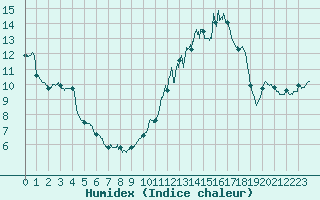 Courbe de l'humidex pour Avignon (84)