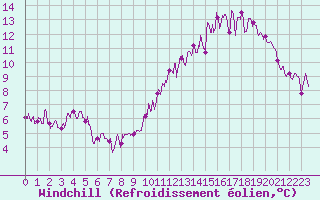 Courbe du refroidissement olien pour Brive-Souillac (19)