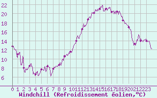Courbe du refroidissement olien pour Saint-Etienne (42)