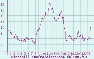 Courbe du refroidissement olien pour Nancy - Ochey (54)