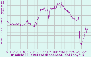 Courbe du refroidissement olien pour Rodez (12)