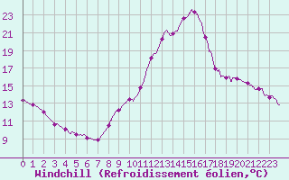 Courbe du refroidissement olien pour Besanon (25)