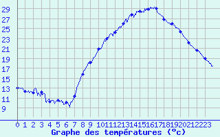 Courbe de tempratures pour Avignon (84)