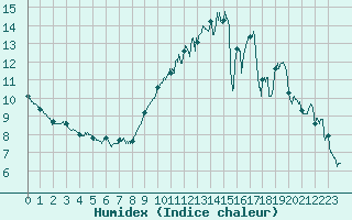 Courbe de l'humidex pour Angers-Marc (49)