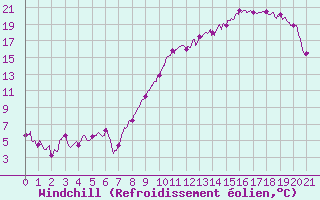 Courbe du refroidissement olien pour Grenoble/St-Etienne-St-Geoirs (38)