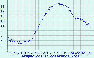 Courbe de tempratures pour Grenoble/St-Etienne-St-Geoirs (38)