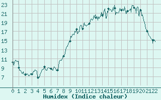 Courbe de l'humidex pour Chalon - Champforgeuil (71)