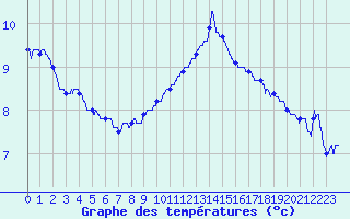 Courbe de tempratures pour Le Havre - Octeville (76)