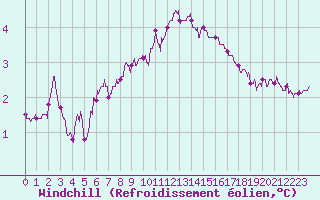 Courbe du refroidissement olien pour Dunkerque (59)