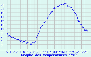 Courbe de tempratures pour Grenoble/agglo Le Versoud (38)