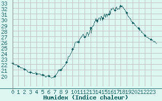 Courbe de l'humidex pour Ste (34)