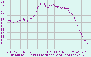 Courbe du refroidissement olien pour Figari (2A)
