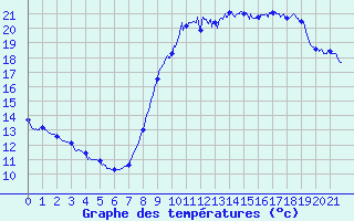Courbe de tempratures pour Istres (13)