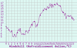 Courbe du refroidissement olien pour Toulouse-Blagnac (31)