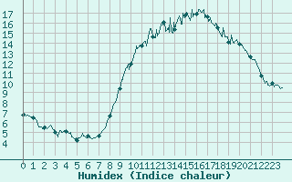 Courbe de l'humidex pour Le Touquet (62)