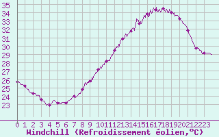Courbe du refroidissement olien pour Istres (13)