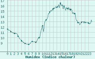 Courbe de l'humidex pour Ile du Levant (83)