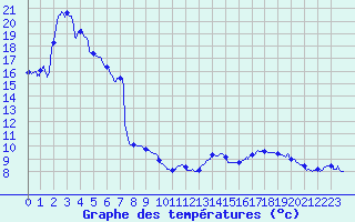 Courbe de tempratures pour Ble / Mulhouse (68)