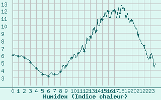 Courbe de l'humidex pour Bourges (18)