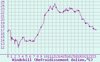 Courbe du refroidissement olien pour Solenzara - Base arienne (2B)