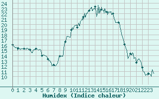 Courbe de l'humidex pour Ambrieu (01)