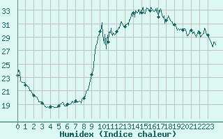 Courbe de l'humidex pour Dieppe (76)