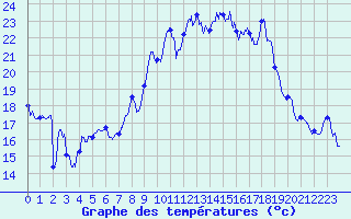Courbe de tempratures pour Solenzara - Base arienne (2B)