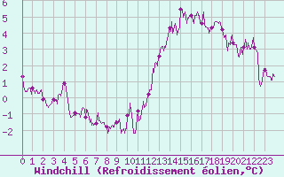 Courbe du refroidissement olien pour Dax (40)