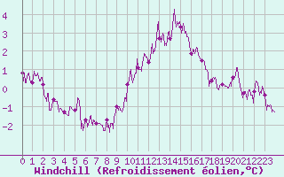 Courbe du refroidissement olien pour Trappes (78)