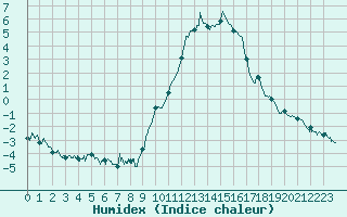 Courbe de l'humidex pour Le Puy - Loudes (43)