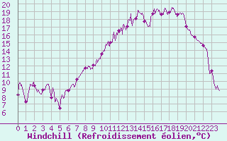 Courbe du refroidissement olien pour Troyes (10)
