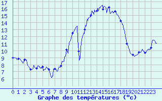Courbe de tempratures pour Cognac (16)