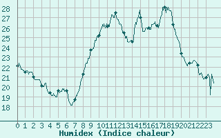 Courbe de l'humidex pour Lyon - Saint-Exupry (69)