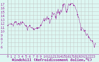 Courbe du refroidissement olien pour Paray-le-Monial - St-Yan (71)