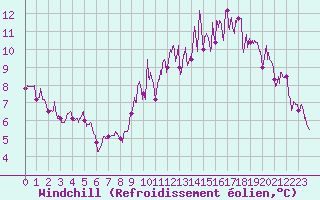 Courbe du refroidissement olien pour Lannion (22)