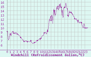 Courbe du refroidissement olien pour Troyes (10)