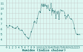 Courbe de l'humidex pour Alenon (61)