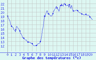 Courbe de tempratures pour Le Boulou (66)