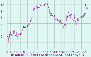 Courbe du refroidissement olien pour Hyres (83)