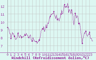 Courbe du refroidissement olien pour Lille (59)