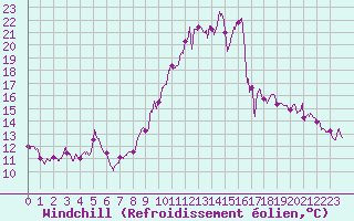 Courbe du refroidissement olien pour Roanne (42)