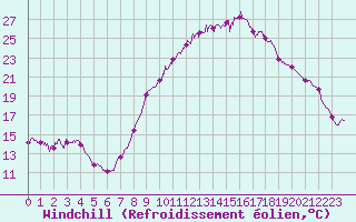 Courbe du refroidissement olien pour Avignon (84)